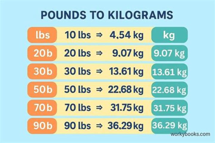 4.1 kg to lbs - 4.1 kilograms to pounds Conversion by NCESC